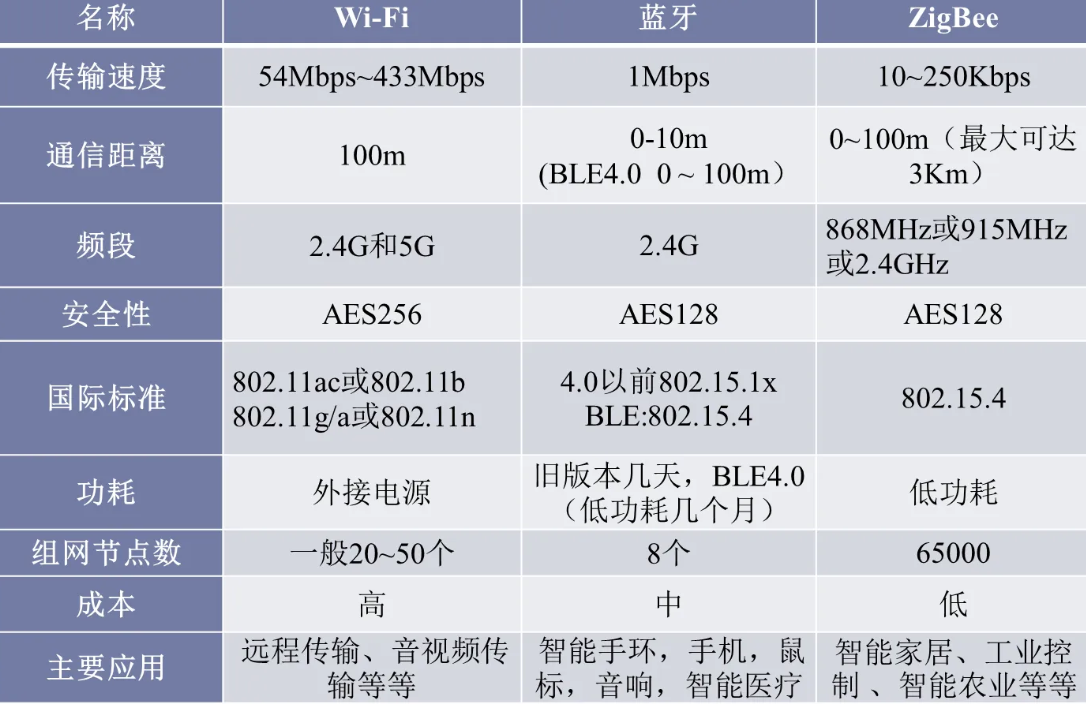 zigbee和wifi的區(qū)別，zigbee和wifi的比較