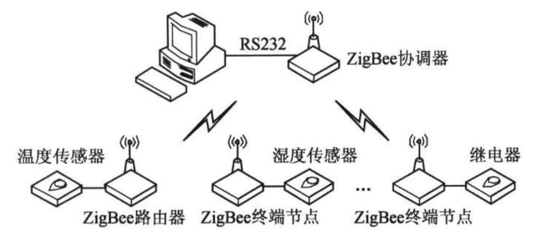 什么是zigbee通訊協(xié)議？zigbee組網(wǎng)協(xié)議與zigbee技術(shù)介紹