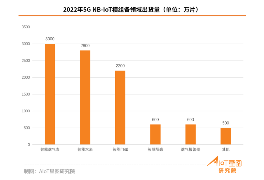 關(guān)于5G eMBB/RedCap/NB-IoT市場占有率數(shù)據(jù)