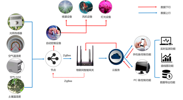 智能化農(nóng)業(yè)技術(shù)的作用，智能農(nóng)業(yè)是什么？