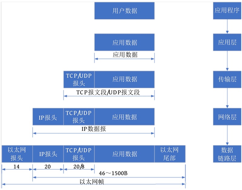 物聯(lián)網(wǎng)基礎(chǔ)網(wǎng)絡(luò)協(xié)議是什么