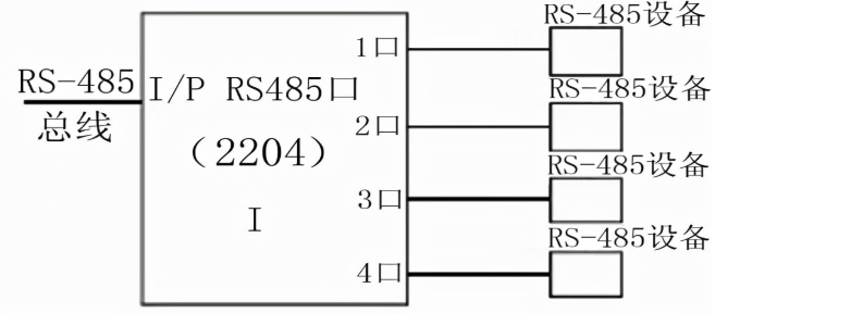 CAN通訊和485通訊的特點(diǎn)、優(yōu)勢及應(yīng)用領(lǐng)域?qū)Ρ?><br></div>
<p>485通訊（RS-485）是一種常見的串行通訊協(xié)議，以其長距離傳輸、多設(shè)備互聯(lián)、簡單連接和抗干擾能力強(qiáng)等特點(diǎn)而受到廣泛應(yīng)用。</p>
<h3>1. 工作原理和基本概念：</h3>
<p>RS-485采用差分信號傳輸方式，通過平衡雙絞線作為傳輸媒介進(jìn)行數(shù)據(jù)通信。在RS-485總線中，主設(shè)備對總線進(jìn)行控制，多個從設(shè)備掛接在總線上進(jìn)行數(shù)據(jù)通信。</p>
<h3>2. 特點(diǎn)：</h3>
<p>a. 長距離傳輸：RS-485支持較長的傳輸距離，最高可達(dá)1200米，適合需要長距離數(shù)據(jù)傳輸?shù)膽?yīng)用場景。</p>
<p>b. 多設(shè)備互聯(lián)：RS-485允許多個設(shè)備在同一總線上通信，并且支持多個設(shè)備同時進(jìn)行數(shù)據(jù)傳輸。這使得系統(tǒng)布線簡單，擴(kuò)展方便。</p>
<p>c. 簡單連接：RS-485只需兩根信號線，接線簡單方便。同時，它不需要外部電源或集線器等設(shè)備，降低了系統(tǒng)成本和維護(hù)成本。</p>
<p>d. 抗干擾能力強(qiáng)：RS-485采用差分信號傳輸方式，具有較強(qiáng)的抗電氣干擾能力。此外，它還支持多點(diǎn)接地和終端電阻等配置，進(jìn)一步提高了系統(tǒng)的抗干擾能力。</p>
<h3>3. 優(yōu)勢總結(jié)：</h3>
<p>RS-485以其長距離傳輸、多設(shè)備互聯(lián)、簡單連接和抗干擾能力強(qiáng)的特點(diǎn)廣泛應(yīng)用于工業(yè)自動化系統(tǒng)、智能家居系統(tǒng)、安防監(jiān)控系統(tǒng)等領(lǐng)域，為系統(tǒng)的可靠性和穩(wěn)定性提供了有力保障。</p>
<h2>三、CAN通訊與485通訊的區(qū)別對比</h2>
<p>雖然CAN通訊和485通訊都是常見的通訊協(xié)議，但在許多方面存在明顯的差異。以下是它們之間的主要區(qū)別：</p>
<p>1. 傳輸距離：CAN通訊適用于短距離傳輸，通常在100米以內(nèi)，而485通訊適用于長距離傳輸，最大傳輸距離可達(dá)1200米以上。因此，在需要較長傳輸距離的應(yīng)用場景中，485通訊更具優(yōu)勢。</p>
<p>2. 數(shù)據(jù)傳輸速率：CAN通訊支持高速數(shù)據(jù)傳輸，最高可達(dá)1Mbps，而485通訊的數(shù)據(jù)傳輸速率相對較低，通常在9600bps至115.2kbps之間。因此，對于需要高速數(shù)據(jù)傳輸?shù)膽?yīng)用場景，CAN通訊更為合適。</p>
<p>3. 擴(kuò)展性和可靠性：CAN通訊具有更高的擴(kuò)展性和可靠性，適用于大規(guī)模、復(fù)雜的網(wǎng)絡(luò)結(jié)構(gòu)。它采用差分信號傳輸方式和高可靠性機(jī)制，能夠保證數(shù)據(jù)傳輸?shù)臏?zhǔn)確性和穩(wěn)定性。相比之下，485通訊在擴(kuò)展性和可靠性方面略遜于CAN通訊。</p>
<p>4. 帶寬和成本效益：CAN通訊提供更高的帶寬，支持高速數(shù)據(jù)傳輸，但成本相對較高。485通訊成本低廉，但帶寬較低，適用于對數(shù)據(jù)傳輸速率要求不高的應(yīng)用場景。在選擇時，需要根據(jù)實(shí)際需求和成本預(yù)算進(jìn)行綜合考慮。</p>
<p>5. 抗干擾能力：在抗干擾能力方面，CAN通訊在高電磁干擾環(huán)境下表現(xiàn)更可靠，而485通訊能更好地應(yīng)對電氣干擾。因此，在存在較強(qiáng)電磁干擾的環(huán)境中，CAN通訊更具優(yōu)勢。</p></div>

<!--標(biāo)簽開始-->
<div   id=