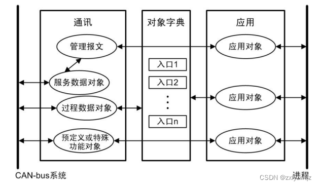 CANopen協(xié)議是什么？