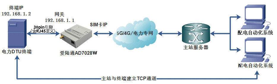 ?環(huán)網(wǎng)柜/箱集中式DTU配網(wǎng)自動化終端提升電力配網(wǎng)的效率與可靠性