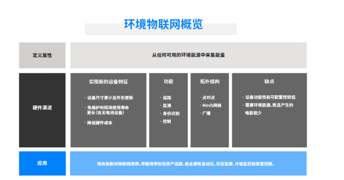 ?環(huán)境物聯(lián)網(wǎng)，一種新型藍(lán)牙物聯(lián)網(wǎng)設(shè)備引領(lǐng)行業(yè)新變革