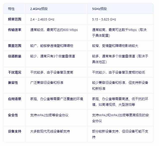 ?選擇2.4GHz還是5GHz頻段？家用路由器頻段怎么選擇